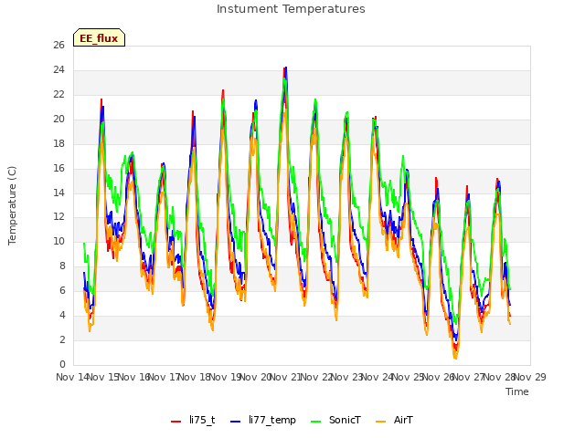 plot of Instument Temperatures