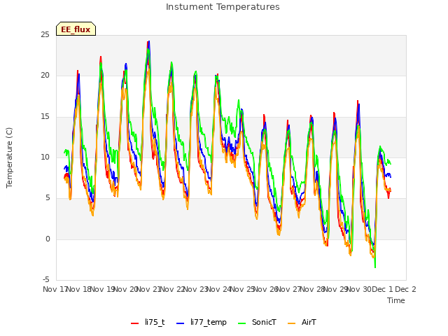 plot of Instument Temperatures