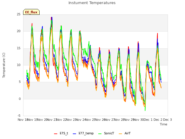 plot of Instument Temperatures