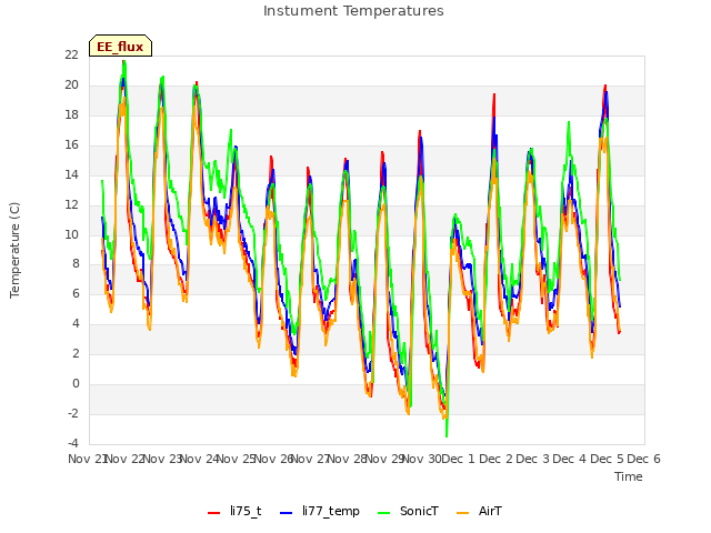 plot of Instument Temperatures