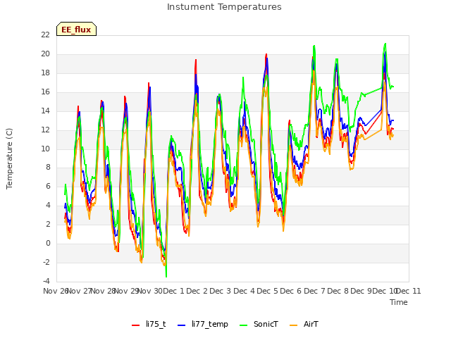 plot of Instument Temperatures