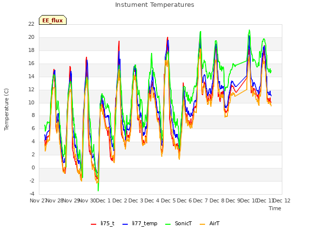 plot of Instument Temperatures