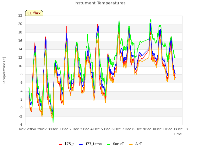 plot of Instument Temperatures