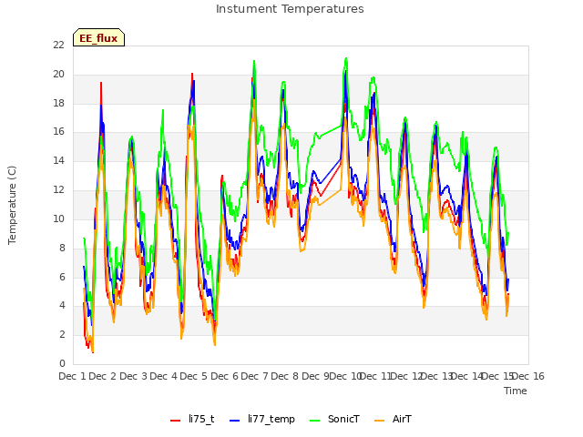 plot of Instument Temperatures