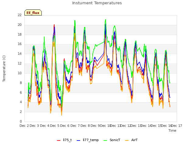 plot of Instument Temperatures