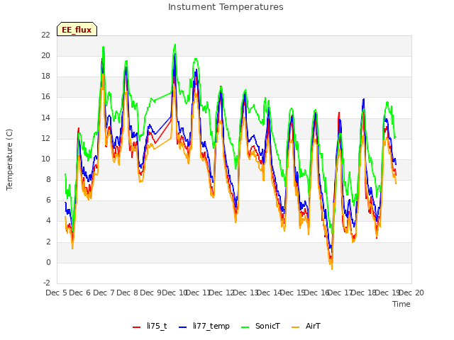 plot of Instument Temperatures