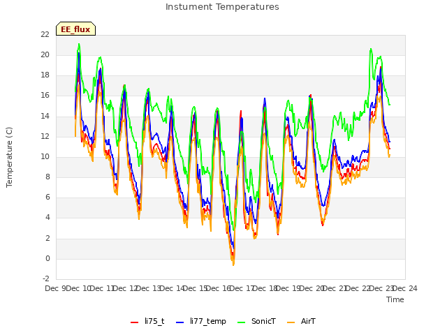 plot of Instument Temperatures