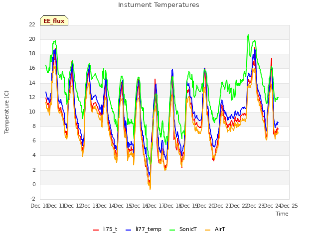 plot of Instument Temperatures