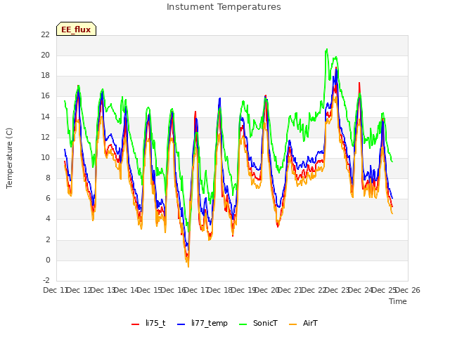 plot of Instument Temperatures