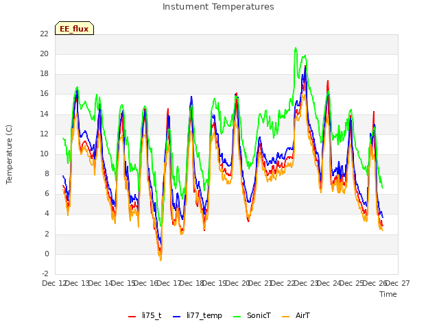 plot of Instument Temperatures