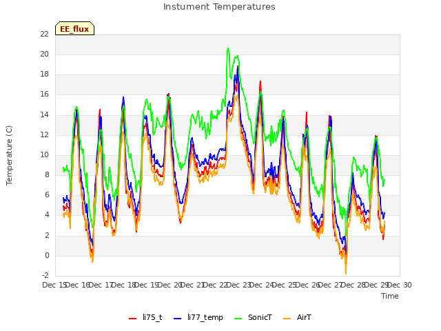 plot of Instument Temperatures