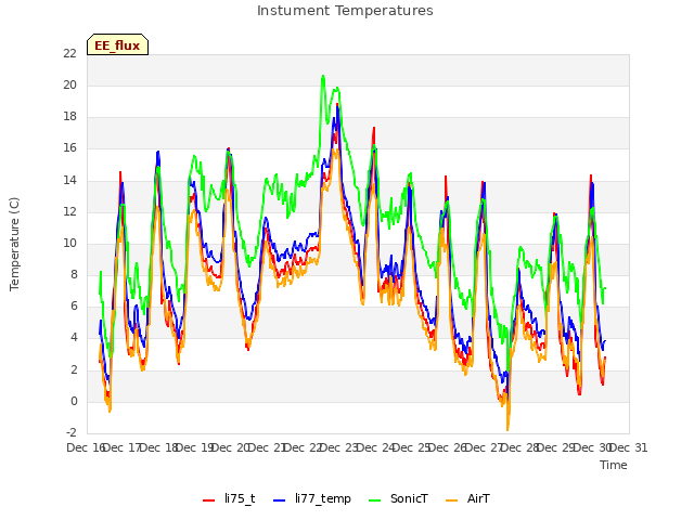 plot of Instument Temperatures