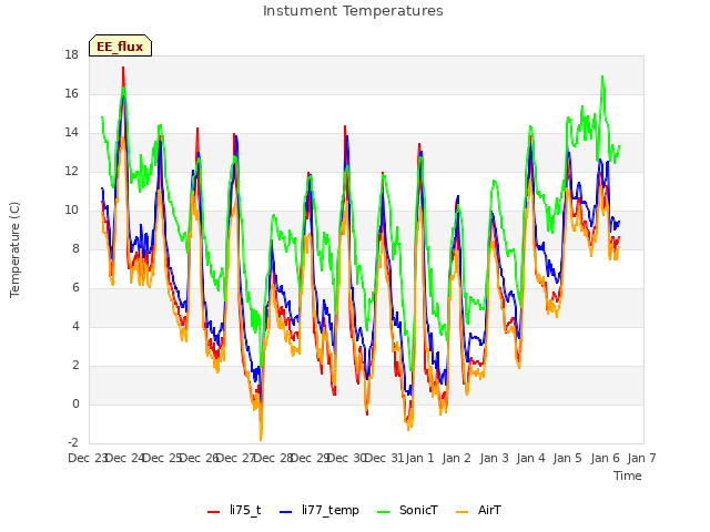 plot of Instument Temperatures