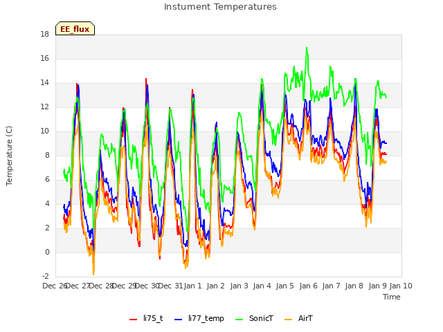 plot of Instument Temperatures