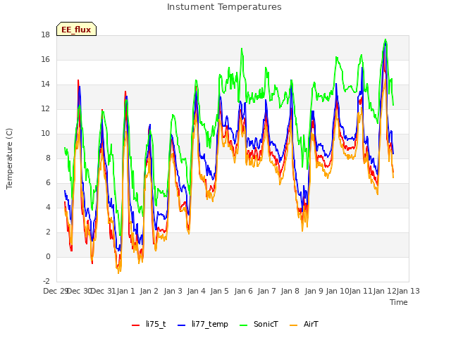 plot of Instument Temperatures