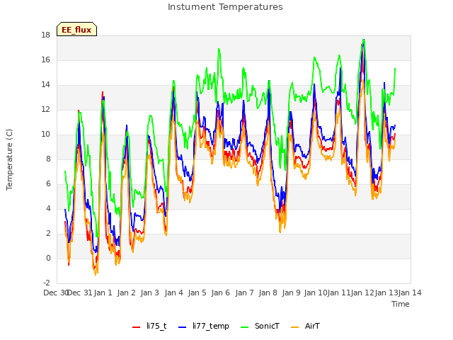 plot of Instument Temperatures