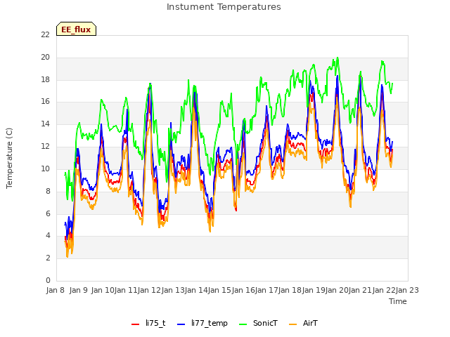 plot of Instument Temperatures