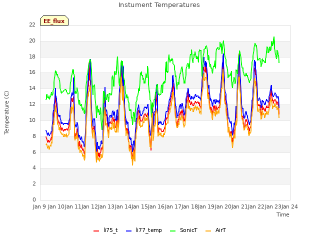 plot of Instument Temperatures