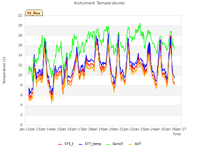 plot of Instument Temperatures