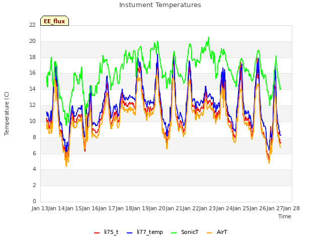 plot of Instument Temperatures