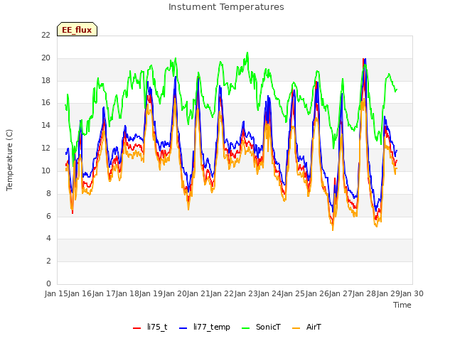 plot of Instument Temperatures