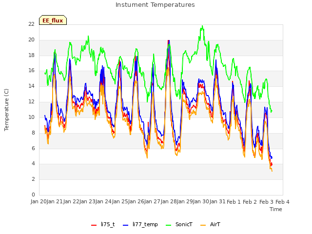 plot of Instument Temperatures