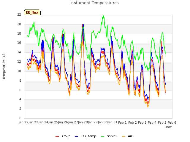 plot of Instument Temperatures