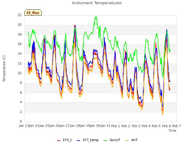 plot of Instument Temperatures