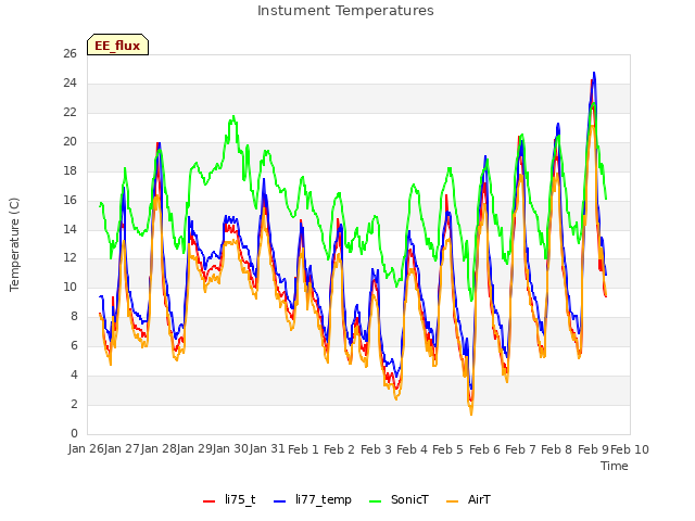 plot of Instument Temperatures