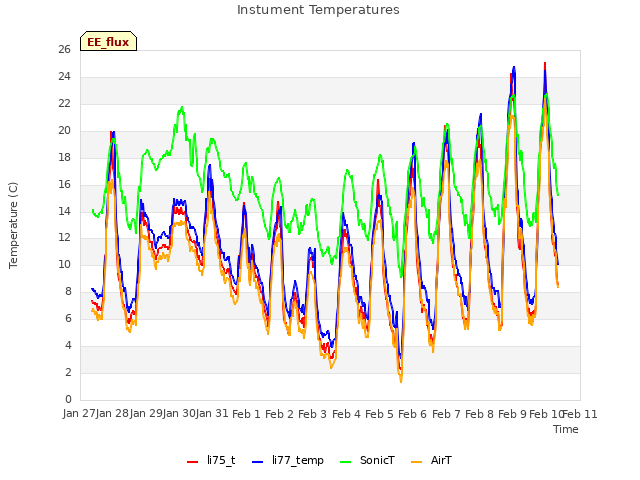 plot of Instument Temperatures