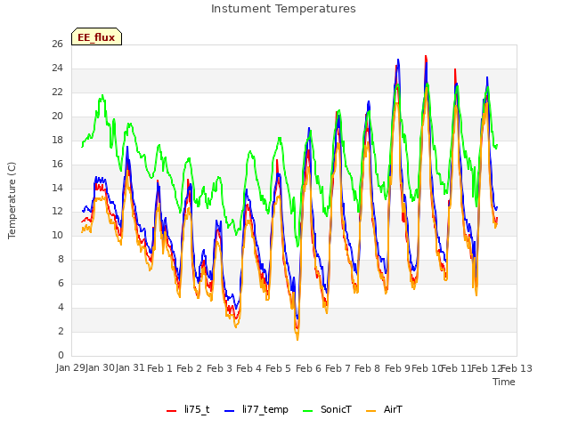 plot of Instument Temperatures