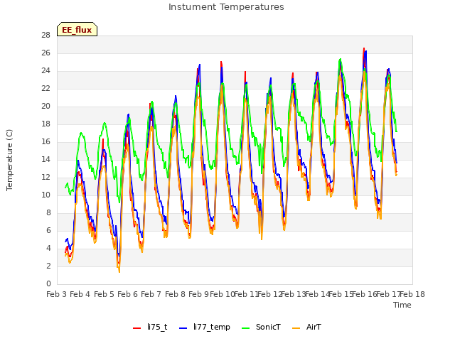 plot of Instument Temperatures