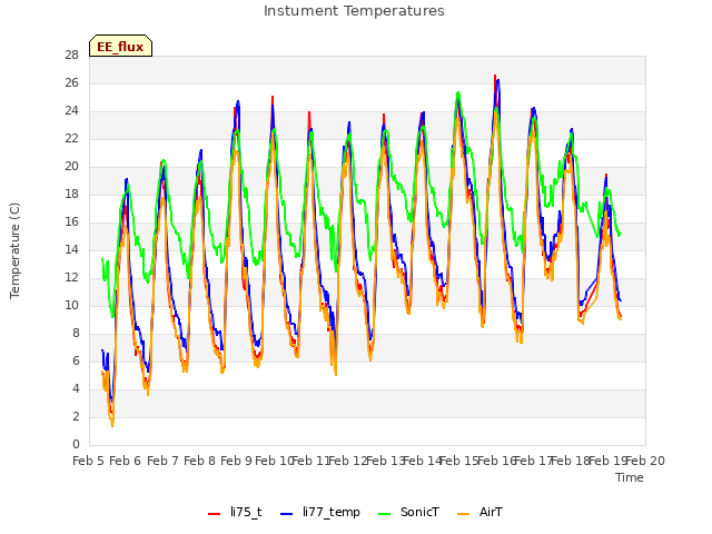 plot of Instument Temperatures