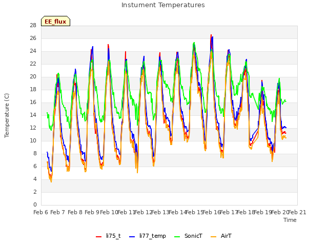 plot of Instument Temperatures