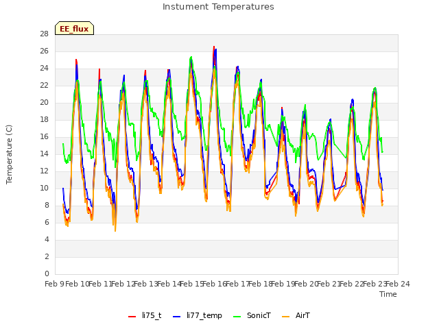 plot of Instument Temperatures