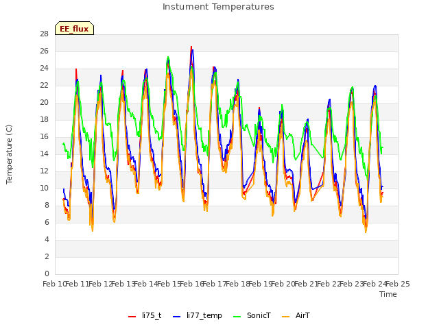 plot of Instument Temperatures