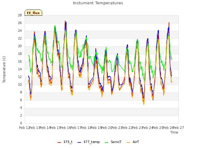 plot of Instument Temperatures