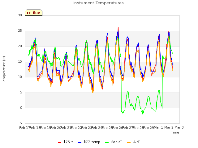 plot of Instument Temperatures