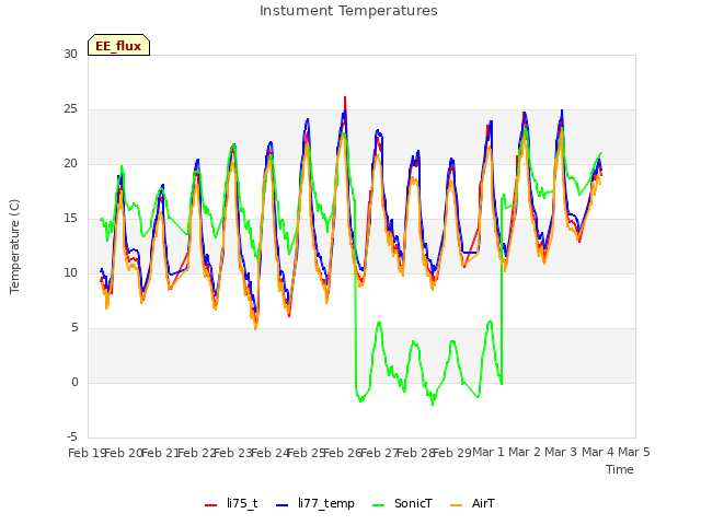 plot of Instument Temperatures