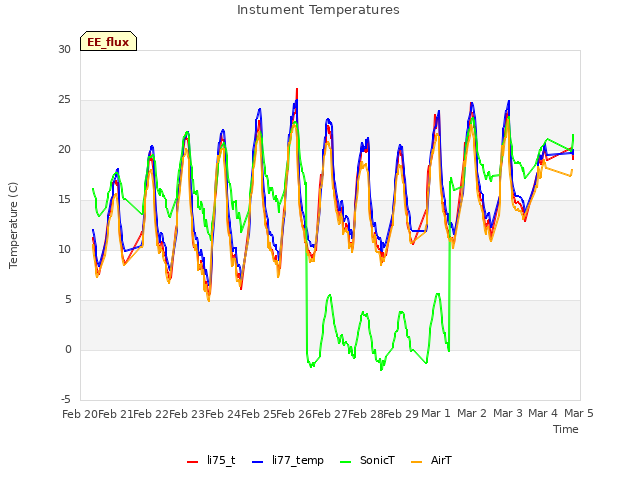 plot of Instument Temperatures