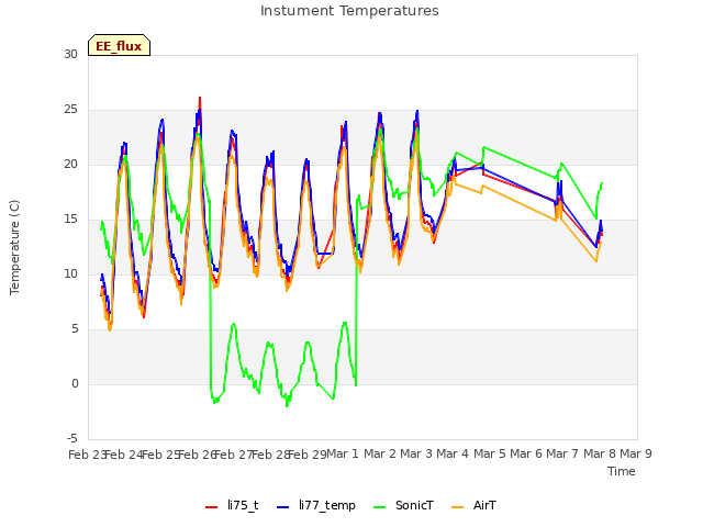 plot of Instument Temperatures