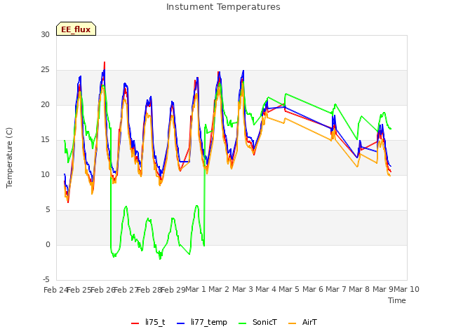 plot of Instument Temperatures