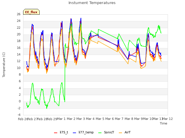 plot of Instument Temperatures