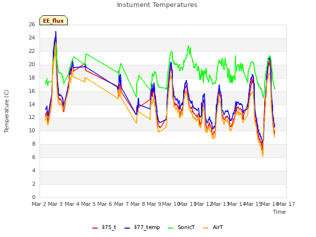 plot of Instument Temperatures