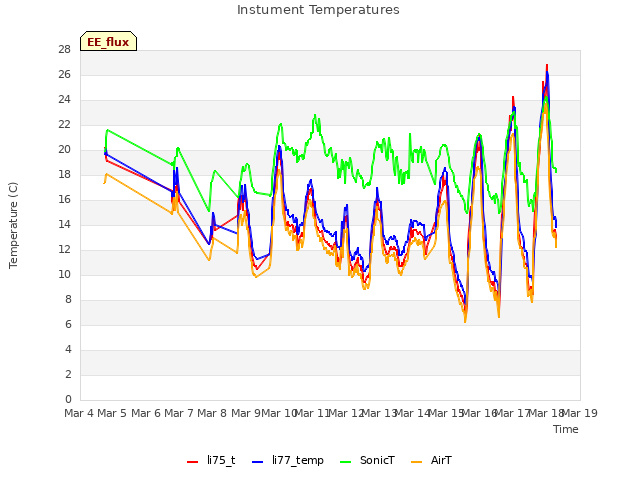 plot of Instument Temperatures