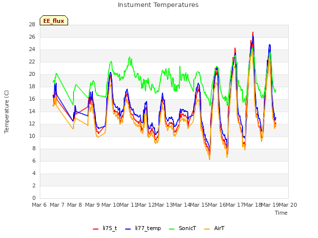plot of Instument Temperatures