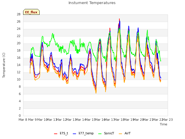 plot of Instument Temperatures