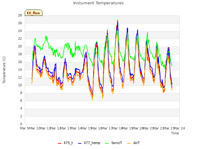 plot of Instument Temperatures