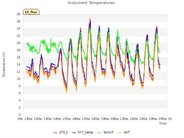 plot of Instument Temperatures