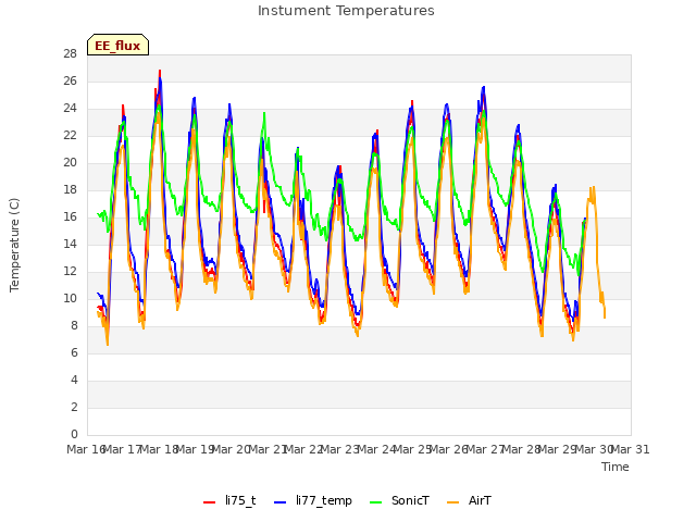 plot of Instument Temperatures